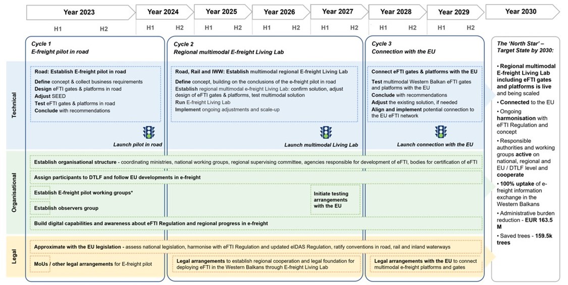 Roadmap of eFTI deployment in the Western Balkans